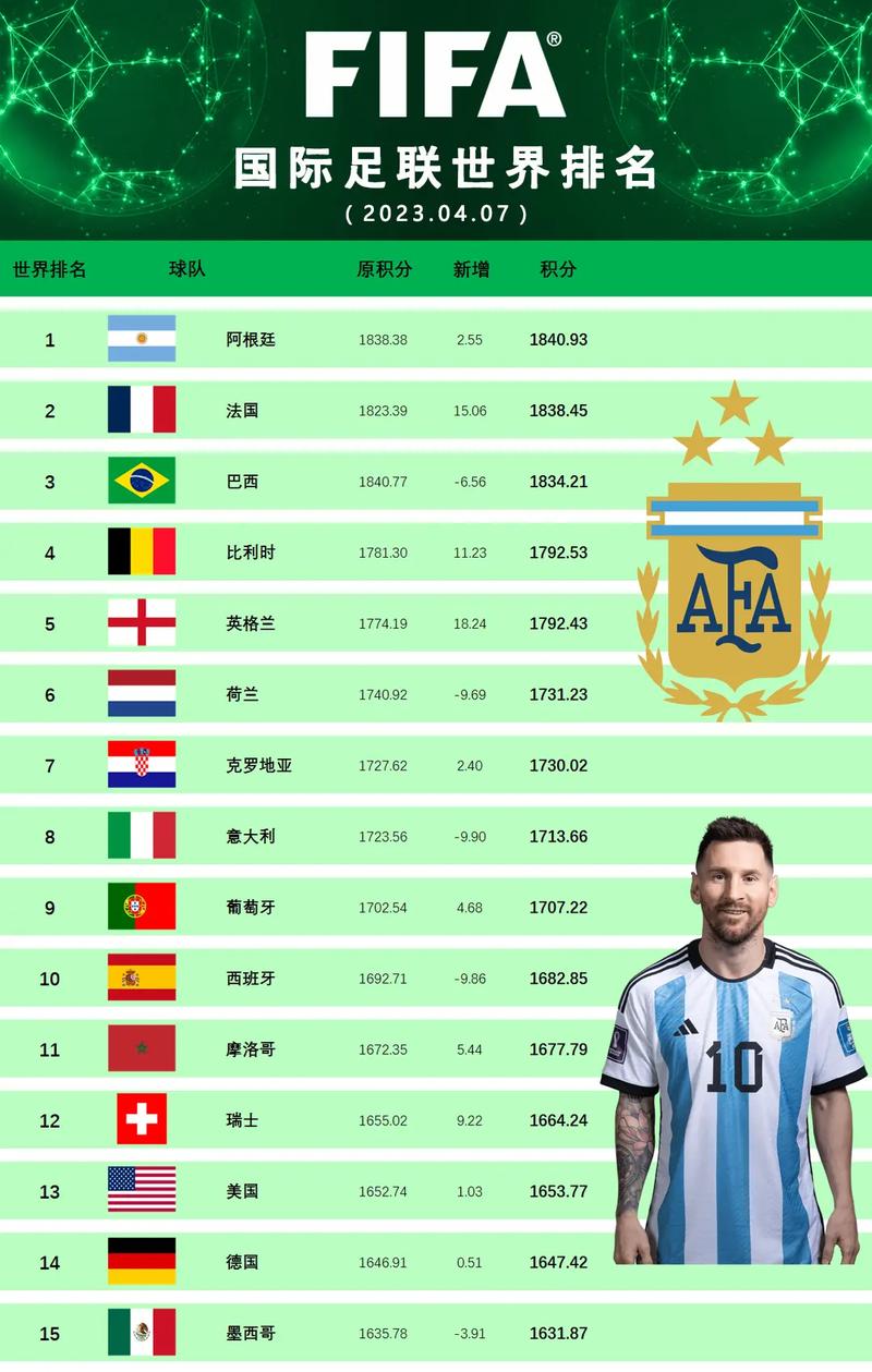 足球世界排名国家最新名单